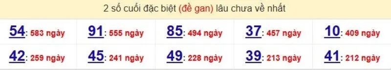 Thống kê cặp lô gan lâu ra nhất