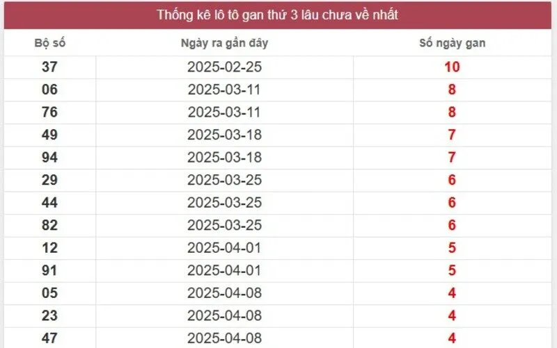 Thống kê logan miền Nam lâu chưa về