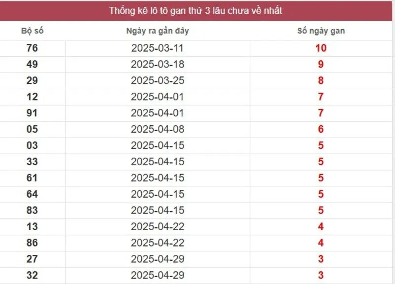 Thống kê logan miền Nam lâu chưa về