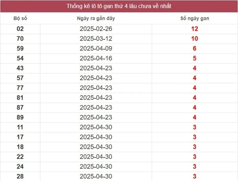 Thống kê logan miền Nam lâu chưa về