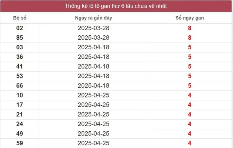 Thống kê logan miền Nam lâu chưa về