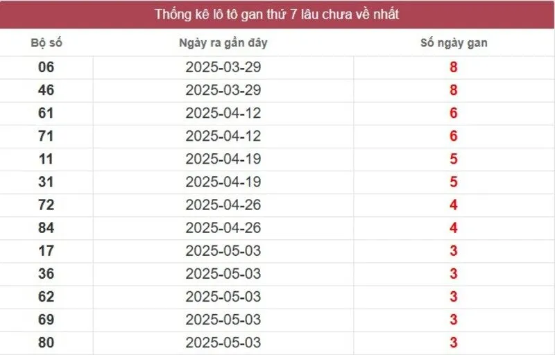 Thống kê logan miền Nam lâu chưa về