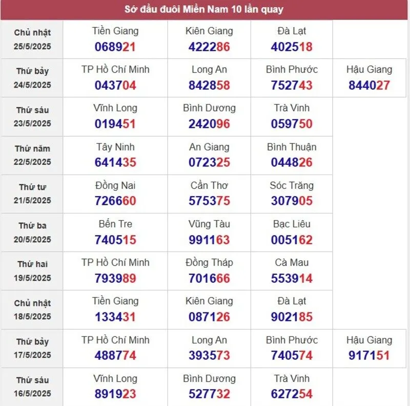 Sớ đầu đuôi miền Nam
