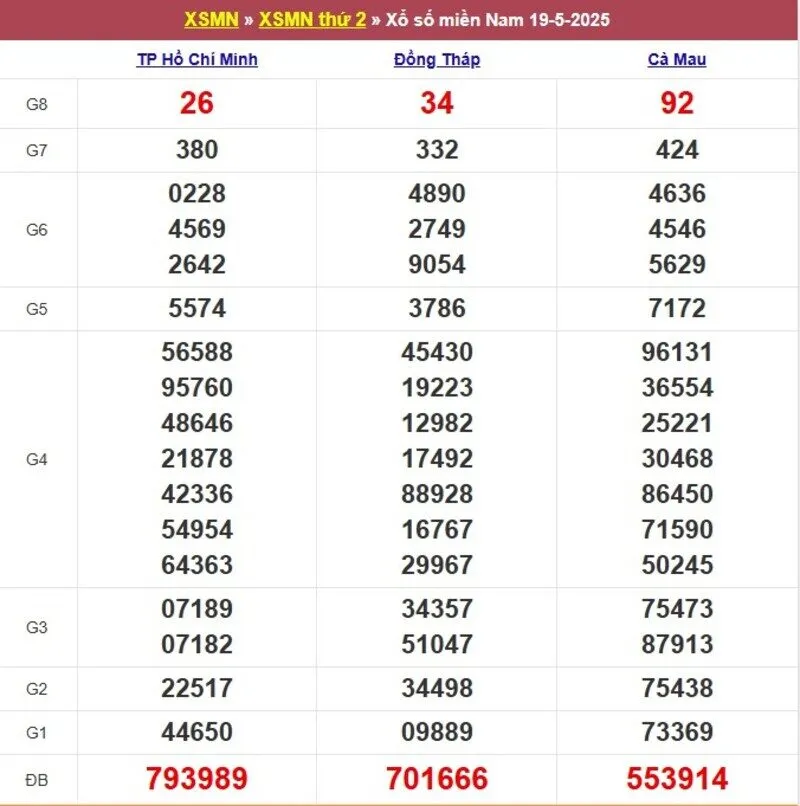Xổ số miền Nam cách đây 1 tuần