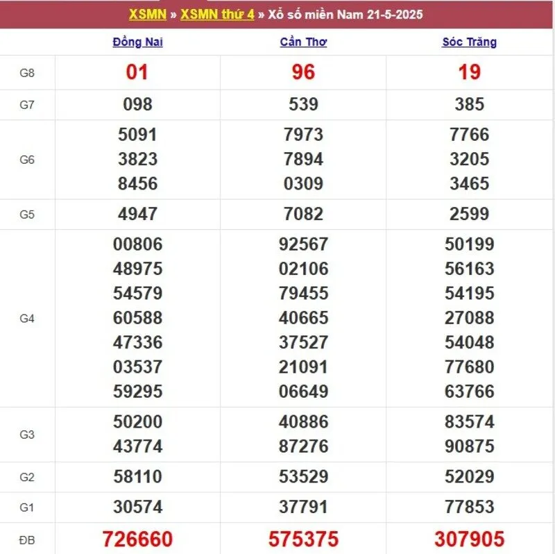 Xổ số miền Nam cách đây 1 tuần
