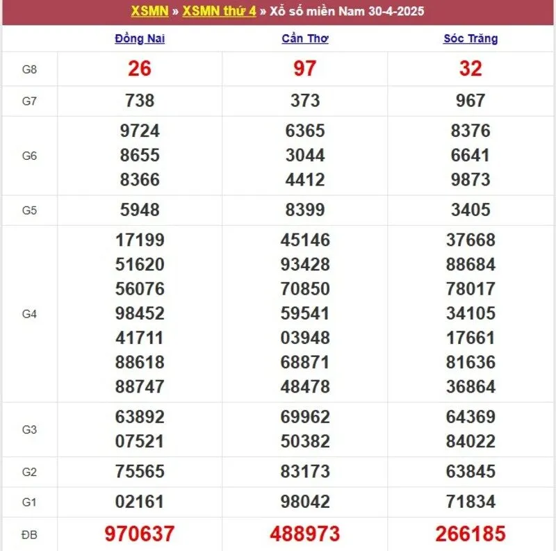 Xổ số miền Nam cách đây 1 tuần