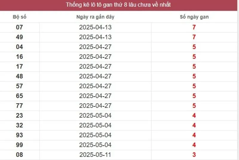 Thống kê logan miền Nam lâu chưa về